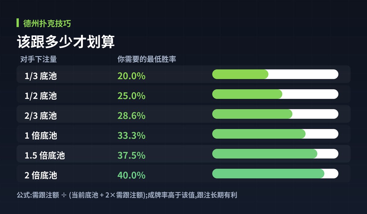 德州扑克技巧底池赔率图解:该跟多少才划算
