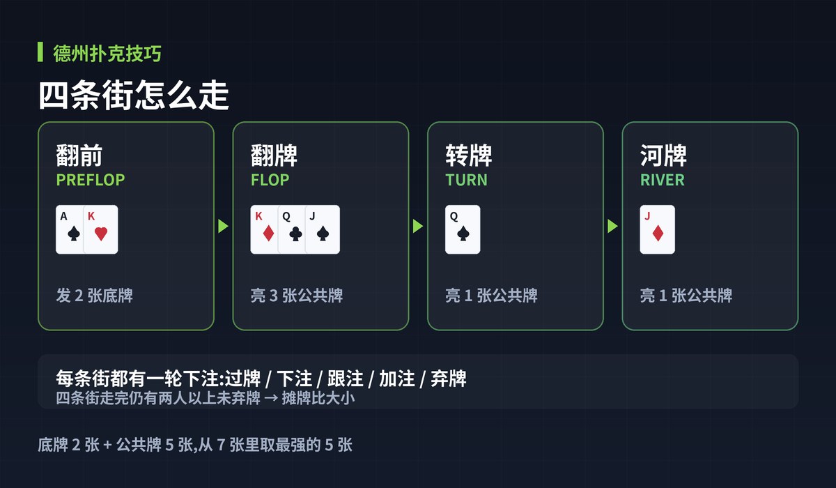 德州扑克技巧一局流程图解:四条街怎么走