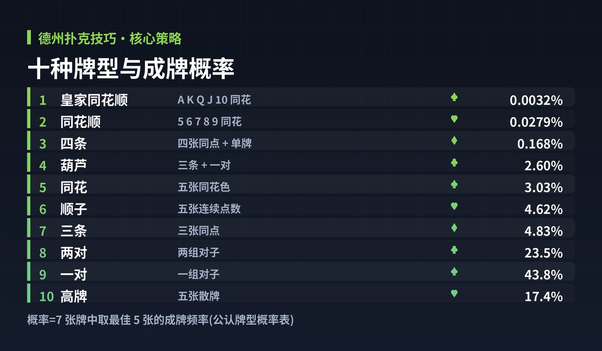 德州扑克技巧牌型大小图解:十种牌型与成牌概率