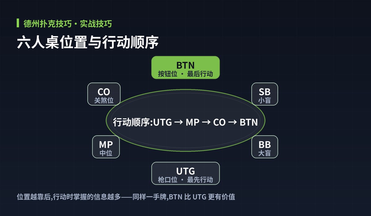 德州扑克技巧牌桌位置图解:六人桌位置与行动顺序